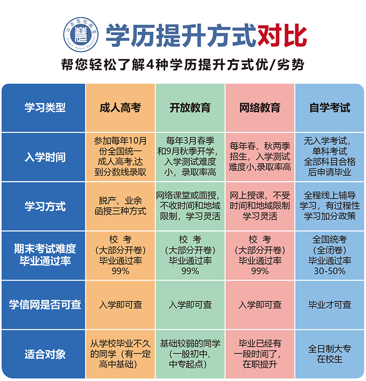 学历提升有哪几种方式，有什么区别？